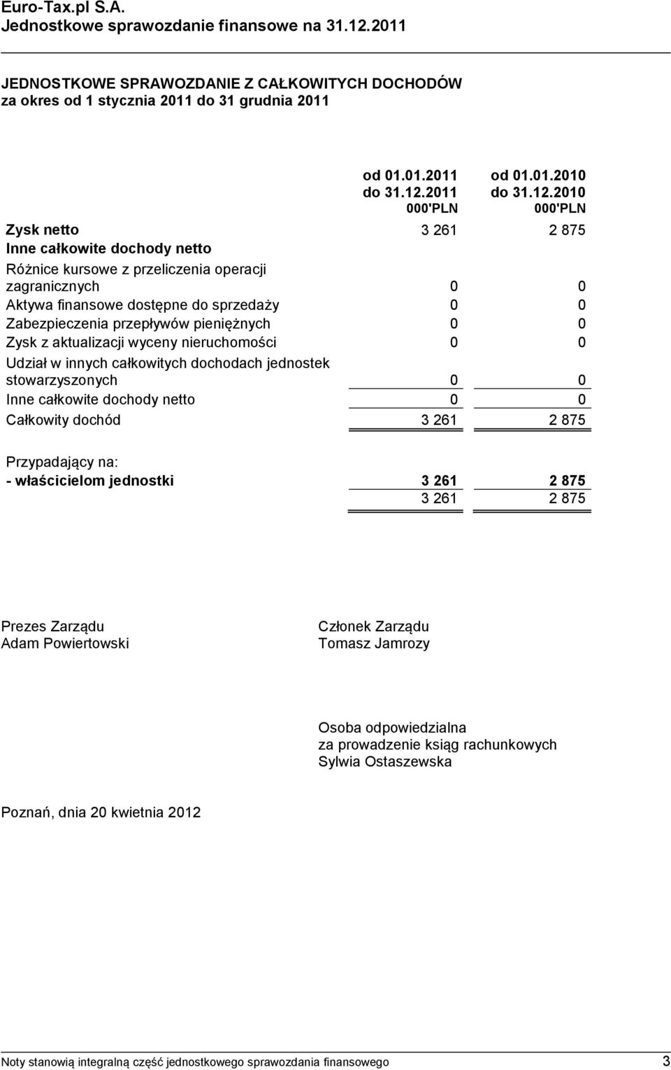 pieniężnych 0 0 Zysk z aktualizacji wyceny nieruchomości 0 0 Udział w innych całkowitych dochodach jednostek stowarzyszonych 0 0 Inne całkowite dochody netto 0 0 Całkowity dochód 3 261 2 875