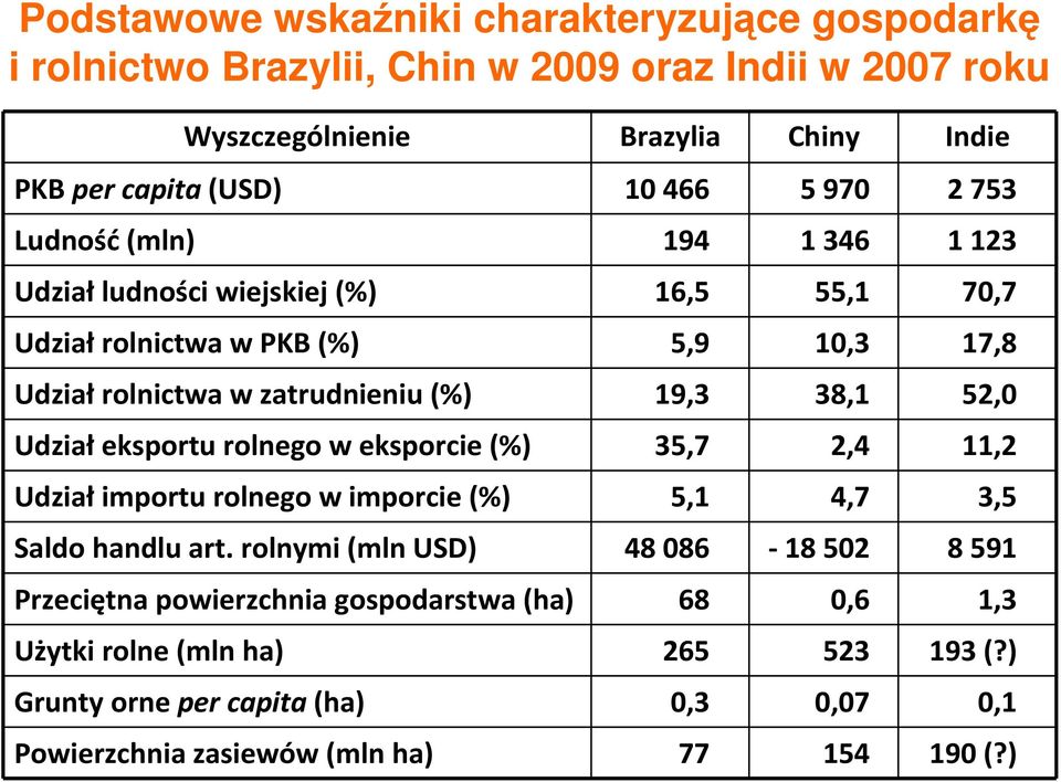 38,1 52,0 Udział eksportu rolnego w eksporcie (%) 35,7 2,4 11,2 Udział importu rolnego w imporcie (%) 5,1 4,7 3,5 Saldo handluart rolnymi (mln USD) 48 086-18 502 8 591