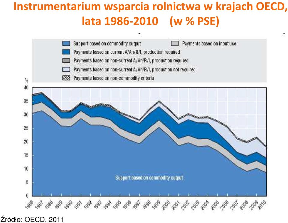 krajach OECD, lata