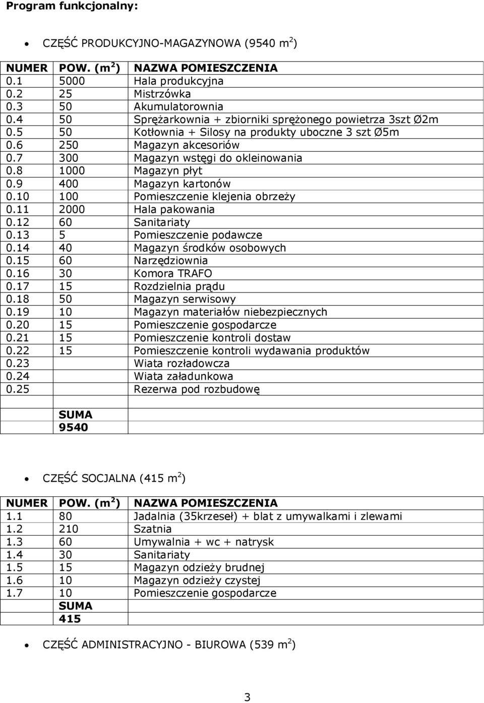 10 100 Pomieszczenie klejenia obrzeży 0.11 2000 Hala pakowania 0.12 60 Sanitariaty 0.13 5 Pomieszczenie podawcze 0.14 40 Magazyn środków osobowych 0.15 60 Narzędziownia 0.16 30 Komora TRAFO 0.