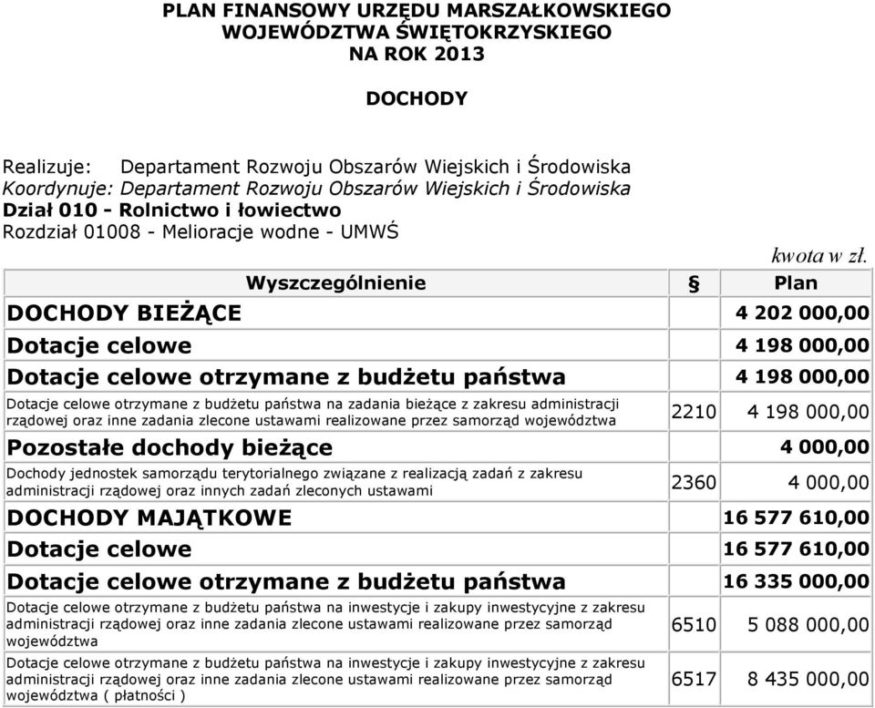 administracji rządowej oraz inne zadania zlecone ustawami realizowane przez samorząd województwa 2210 4 198 000,00 Pozostałe dochody bieżące 4 000,00 Dochody jednostek samorządu terytorialnego