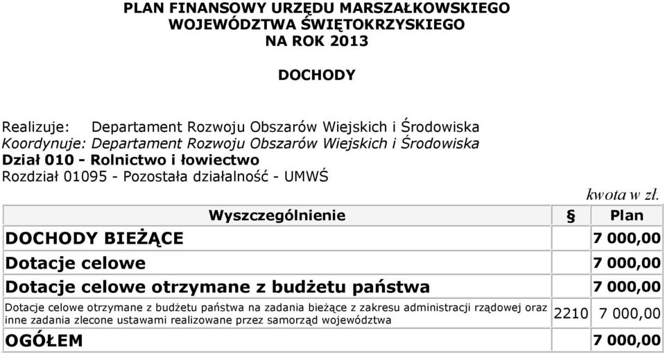 celowe 7 000,00 Dotacje celowe otrzymane z budżetu państwa 7 000,00 Dotacje celowe otrzymane z budżetu państwa na zadania