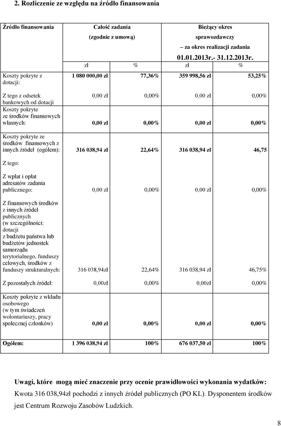 pokryte ze finansowych z innych źródeł (ogółem): 316 038,94 zł 22,64% 316 038,94 zł 46,75 Z tego: Z wpłat i opłat adresatów zadania publicznego: 0,00 zł 0,00% 0,00 zł 0,00% Z finansowych z innych