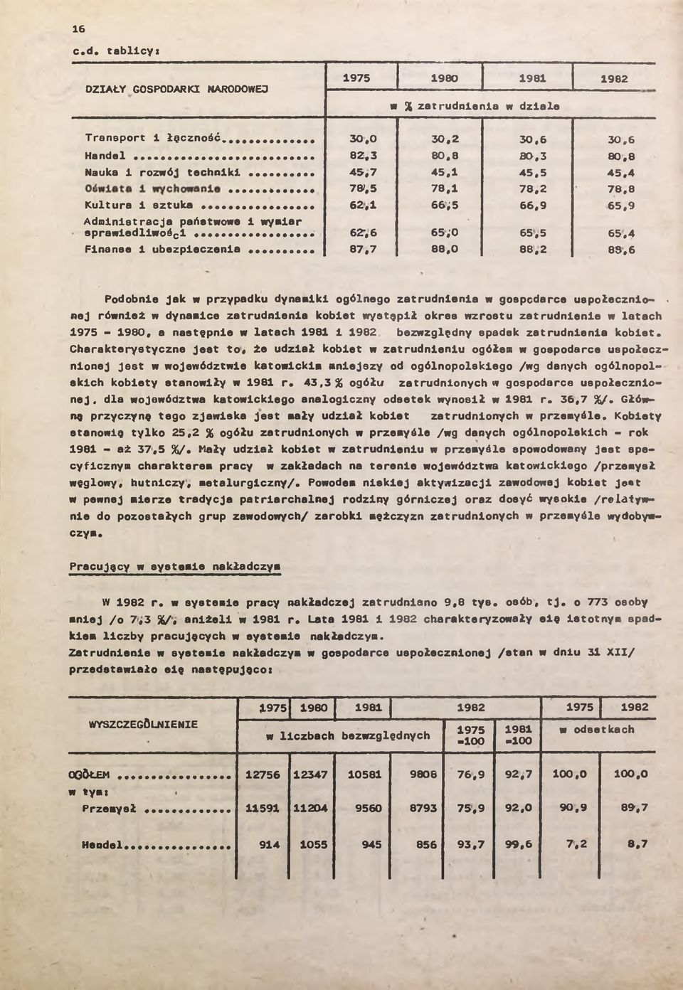 6 Podobne Jak w przypadku dynamk ogólnego zatrudnena w gospodarce uspołecznę- - nej równeż w dynamce zatrudnena kobet wystąpł okres wzrostu zatrudnene w latach 1975-1980, a następne w latach 1981 1