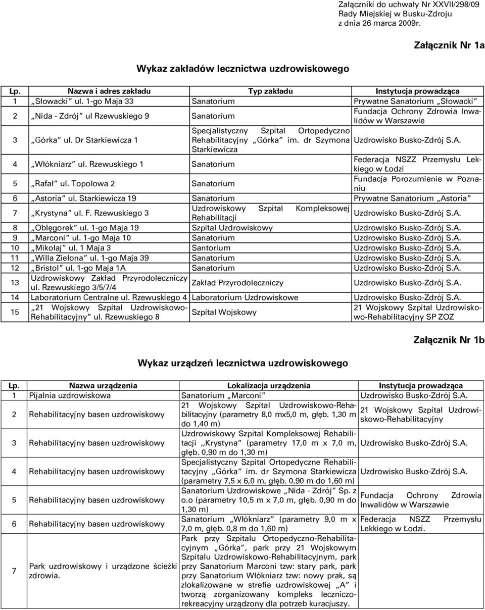 1-go Maja 33 Sanatorium Prywatne Sanatorium Słowacki 2 Nida - Zdrój ul Rzewuskiego 9 Sanatorium Fundacja Ochrony Zdrowia Inwalidów w Warszawie Specjalistyczny Szpital Ortopedyczno 3 Górka ul.