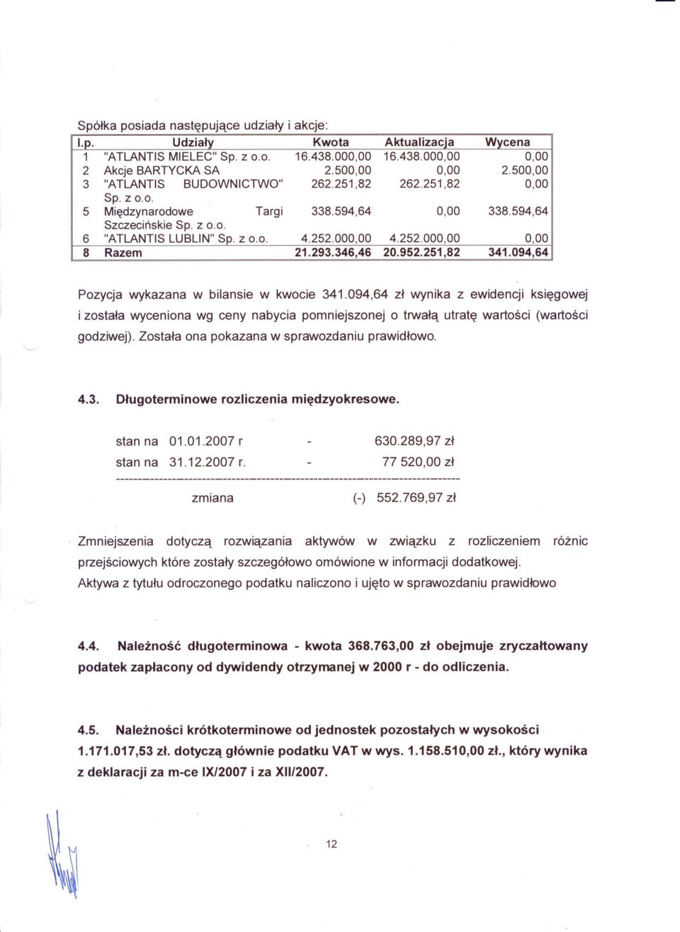 094,64 zl wynika z ewidencji ksiegowej i zostala wyceniona wg ceny nabycia pomniejszonej o trwala utrate wartosci (wartosci godziwej). Zostala ona pokazana w sprawozdaniu prawidlowo. 4.3.