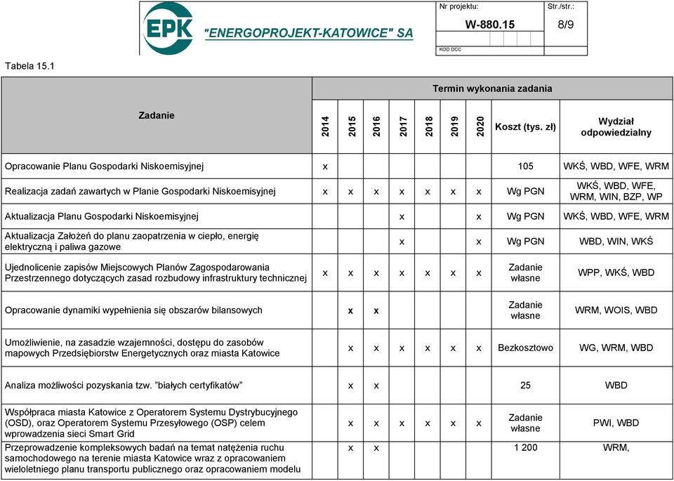 WIN, BZP, WP Aktualizacja Planu Gospodarki Niskoemisyjnej x x Wg PGN WKŚ, WBD, WFE, WRM Aktualizacja Założeń do planu zaopatrzenia w ciepło, energię elektryczną i paliwa gazowe x x Wg PGN WBD, WIN,