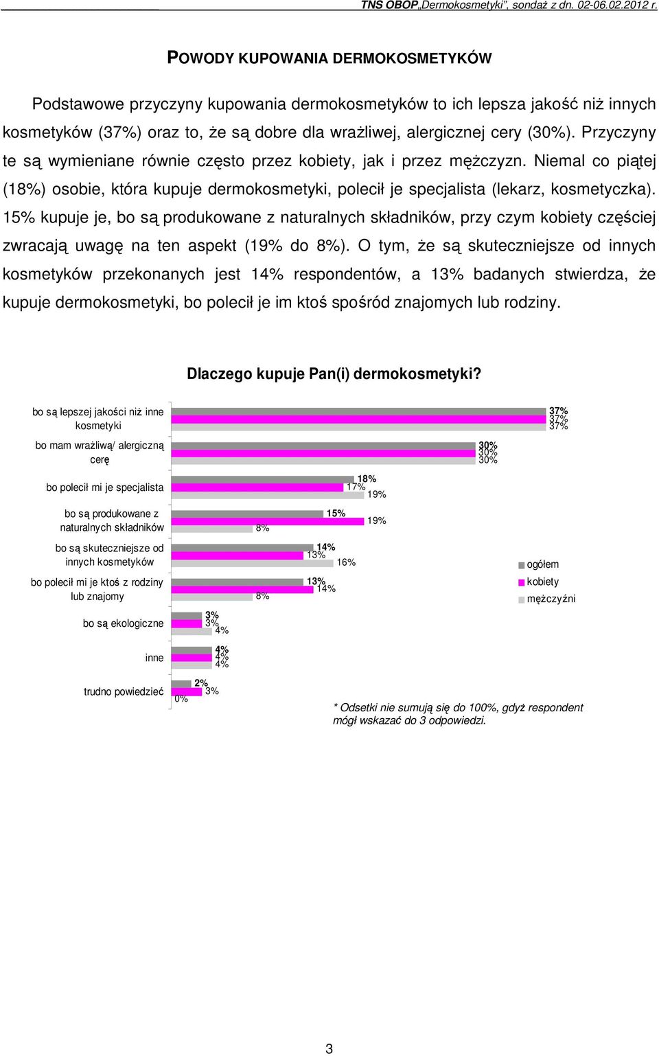 15% kupuje je, bo są produkowane z naturalnych składników, przy czym częściej zwracają uwagę na ten aspekt (19% do 8%).