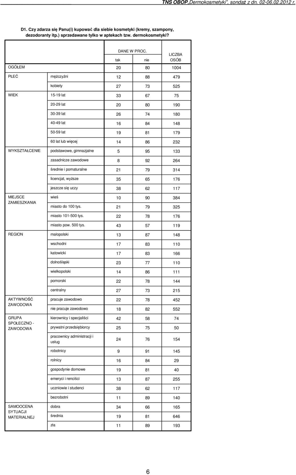 gimnazjalne zasadnicze zawodowe średnie i pomaturalne licencjat, wyższe jeszcze się uczy wieś miasto do 100 tys. miasto 101-500 tys. miasto pow. 500 tys.