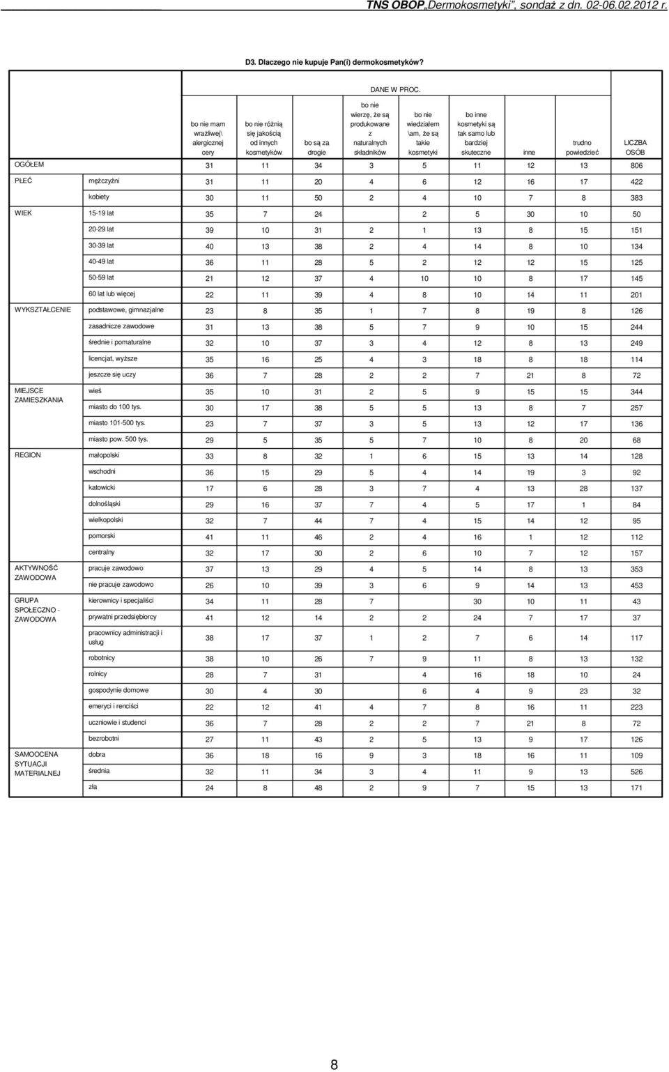 gimnazjalne zasadnicze zawodowe średnie i pomaturalne licencjat, wyższe jeszcze się uczy wieś miasto do 100 tys. miasto 101-500 tys. miasto pow. 500 tys.