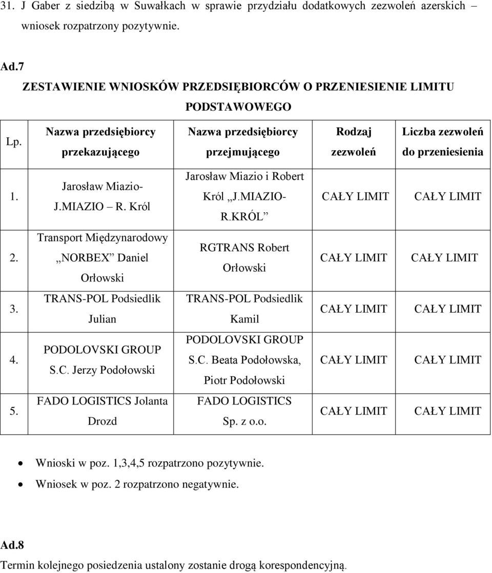 KRÓL 2. Transport Międzynarodowy NORBEX Daniel Orłowski RGTRANS Robert Orłowski 3. TRANS-POL Podsiedlik Julian TRANS-POL Podsiedlik Kamil 4. PODOLOVSKI GROUP S.C. Jerzy Podołowski PODOLOVSKI GROUP S.