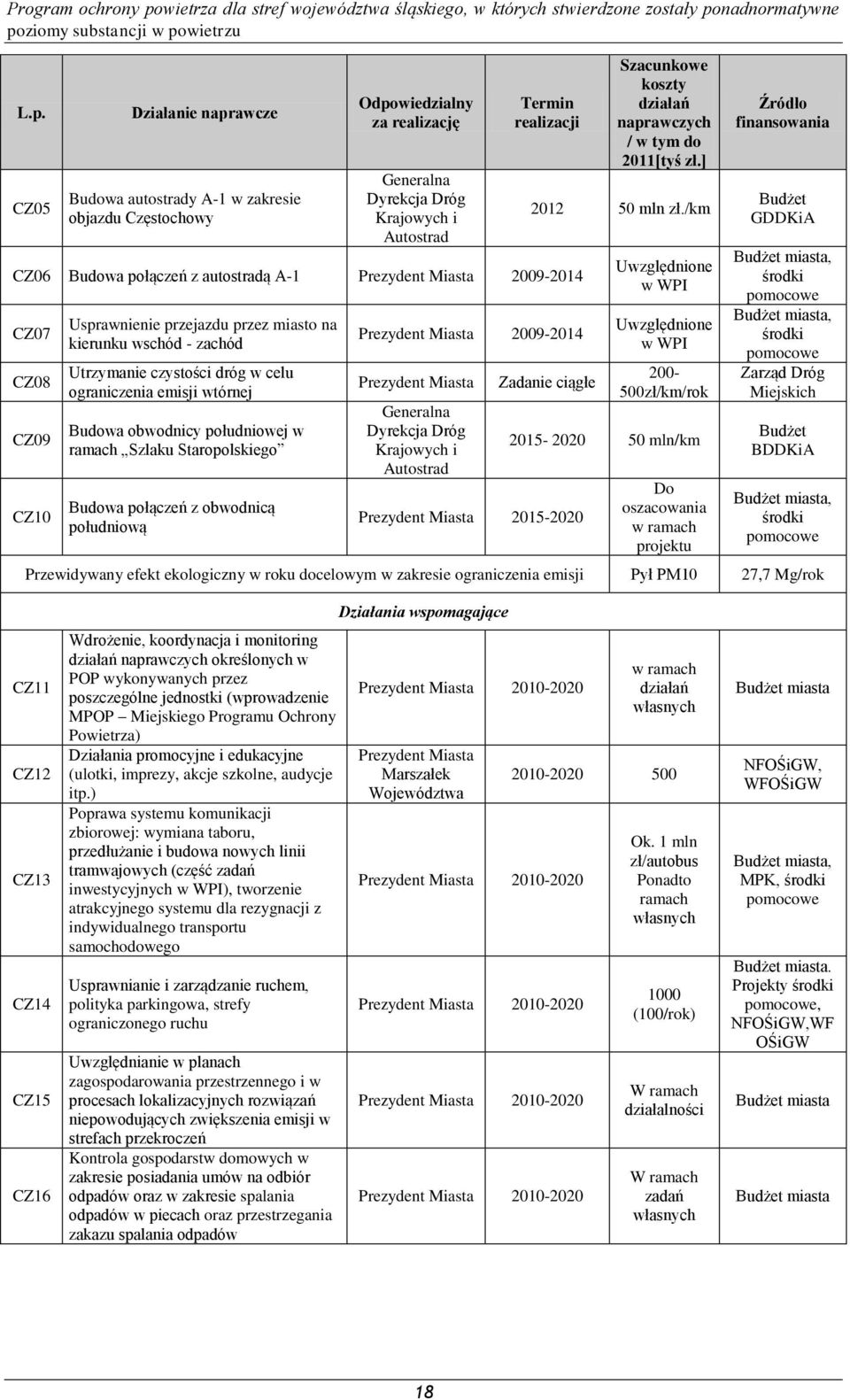 obwodnicy południowej w ramach Szlaku Staropolskiego Budowa połączeń z obwodnicą południową Prezydent Miasta 2009-2014 Prezydent Miasta Generalna Dyrekcja Dróg Krajowych i Autostrad Szacunkowe koszty