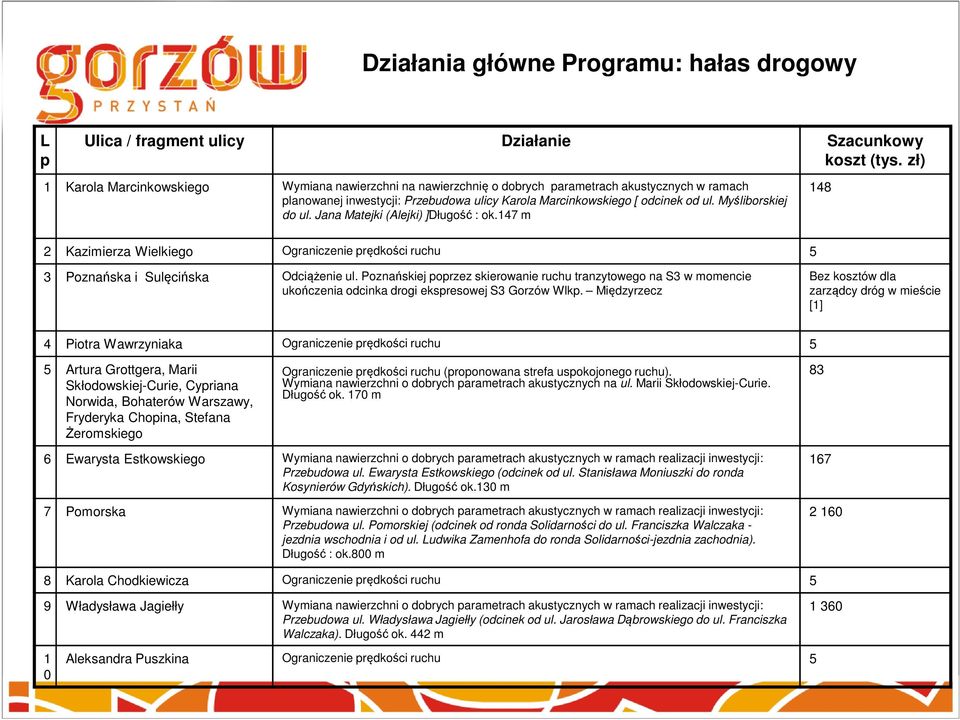 Myśliborskiej do ul. Jana Matejki (Alejki) ]Długość : ok.147 m 148 2 Kazimierza Wielkiego Ograniczenie prędkości ruchu 5 3 Poznańska i Sulęcińska Odciążenie ul.