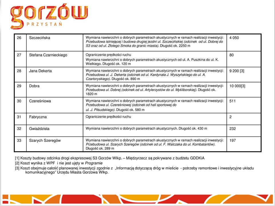 Puszkina do ul. K. Wielkiego. Długość ok. 120 m 28 Jana Dekerta Wymiana nawierzchni o dobrych parametrach akustycznych w ramach realizacji inwestycji: Przebudowa ul. J. Dekerta (odcinek od ul.