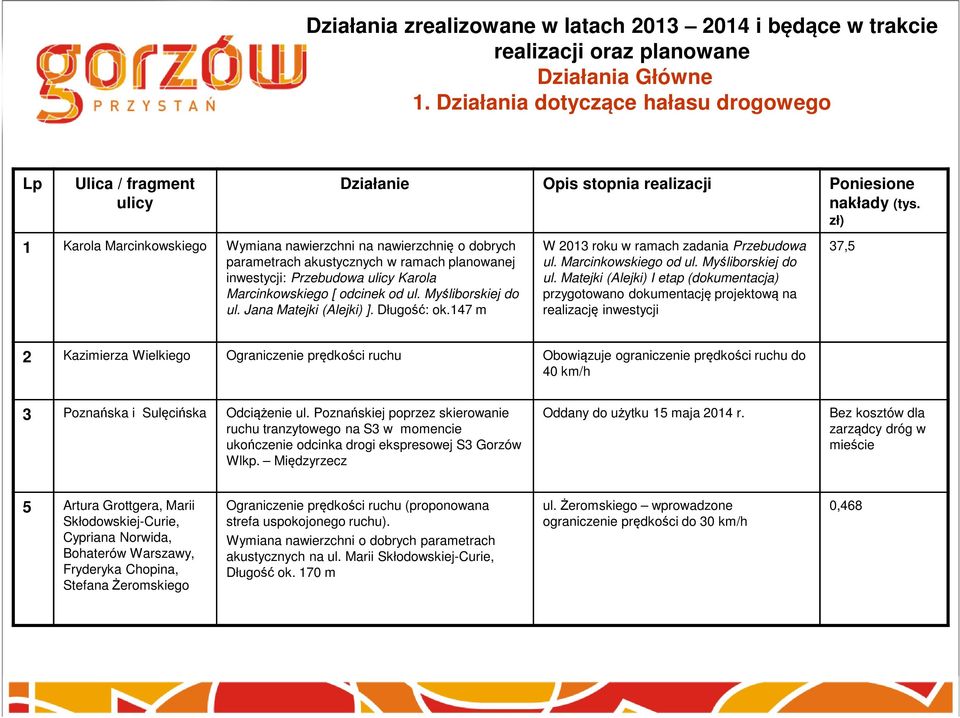 Przebudowa ulicy Karola Marcinkowskiego [ odcinek od ul. Myśliborskiej do ul. Jana Matejki (Alejki) ]. Długość: ok.147 m Działanie Opis stopnia realizacji Poniesione nakłady (tys.