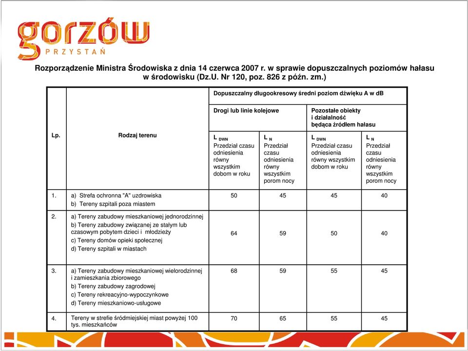 Rodzaj terenu L DWN Przedział czasu odniesienia równy wszystkim dobom w roku L N Przedział czasu odniesienia równy wszystkim porom nocy L DWN Przedział czasu odniesienia równy wszystkim dobom w roku