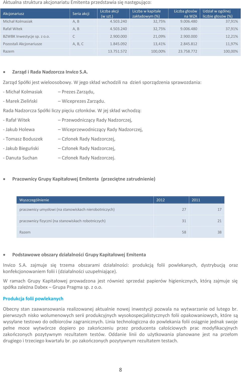 900.000 12,21% Pozostali Akcjonariusze A, B, C 1.845.092 13,41% 2.845.812 11,97% Razem 13.751.572 100,00% 23.758.772 100,00% Zarząd i Rada Nadzorcza Invico S.A. Zarząd Spółki jest wieloosobowy.