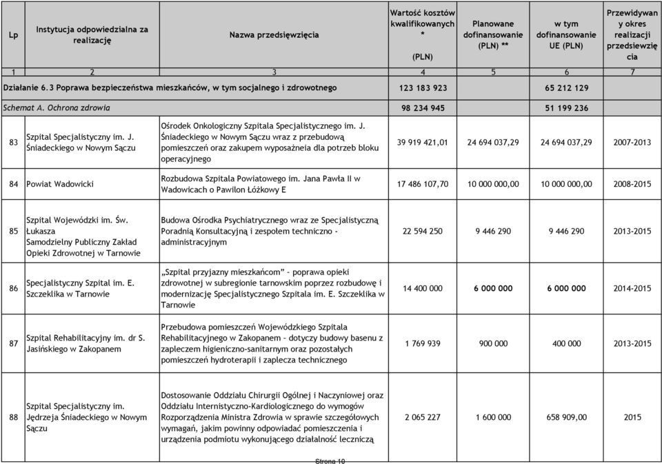 Śniadeckiego w Nowym Sączu wraz z przebudową pomieszczeń oraz zakupem wyposażneia dla potrzeb bloku operacyjnego 39 919 421,01 24 694 037,29 24 694 037,29 2007-2013 84 Powiat Wadowicki Rozbudowa