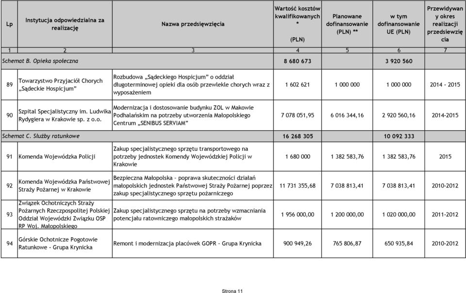 wyposażeniem 1 602 621 1 000 000 1 000 000 2014-2015 90 Szpital Specjalistyczny im. Ludwika Rydygiera w Krakowie sp. z o.o. Modernizacja i dostosowanie budynku ZOL w Makowie Podhalańskim na potrzeby utworzenia Małopolskiego Centrum SENIBUS SERVIAM 7 078 051,95 6 016 344,16 2 920 560,16 2014-2015 Schemat C.