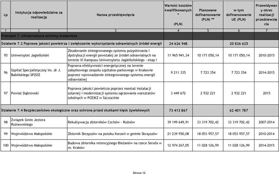 Babińskiego SPZOZ Zbudowanie zintegrowanego systemu pozyskiwania i dystrybucji energii powstałej ze źródeł odnawialnych na terenie III Kampusu Uniwersytetu Jagiellońskiego - etap I Poprawa