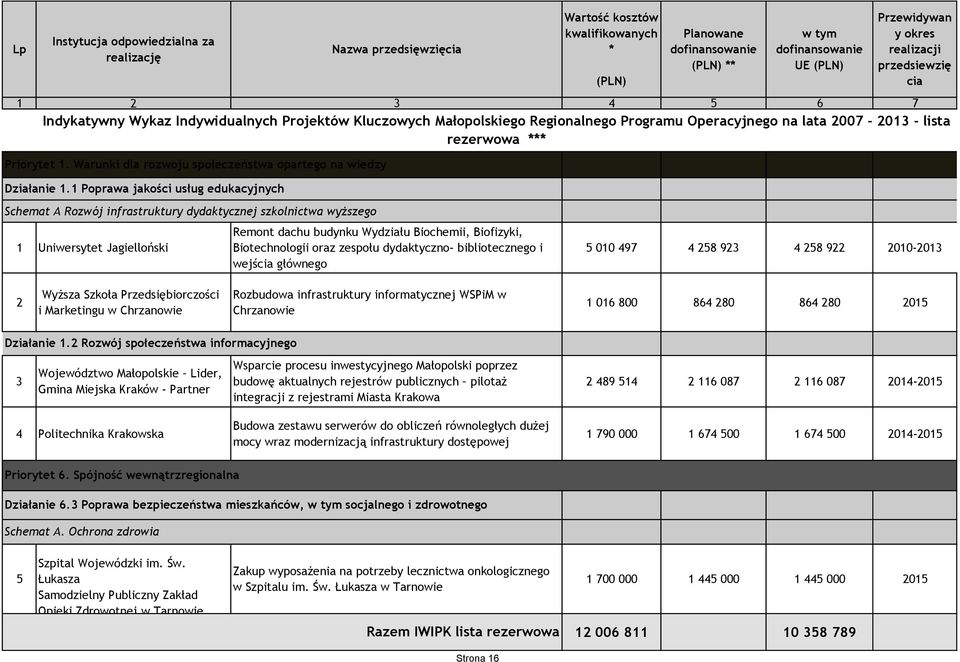 1 Poprawa jakości usług edukacyjnych Schemat A Rozwój infrastruktury dydaktycznej szkolnictwa wyższego 1 Uniwersytet Jagielloński Remont dachu budynku Wydziału Biochemii, Biofizyki, Biotechnologii