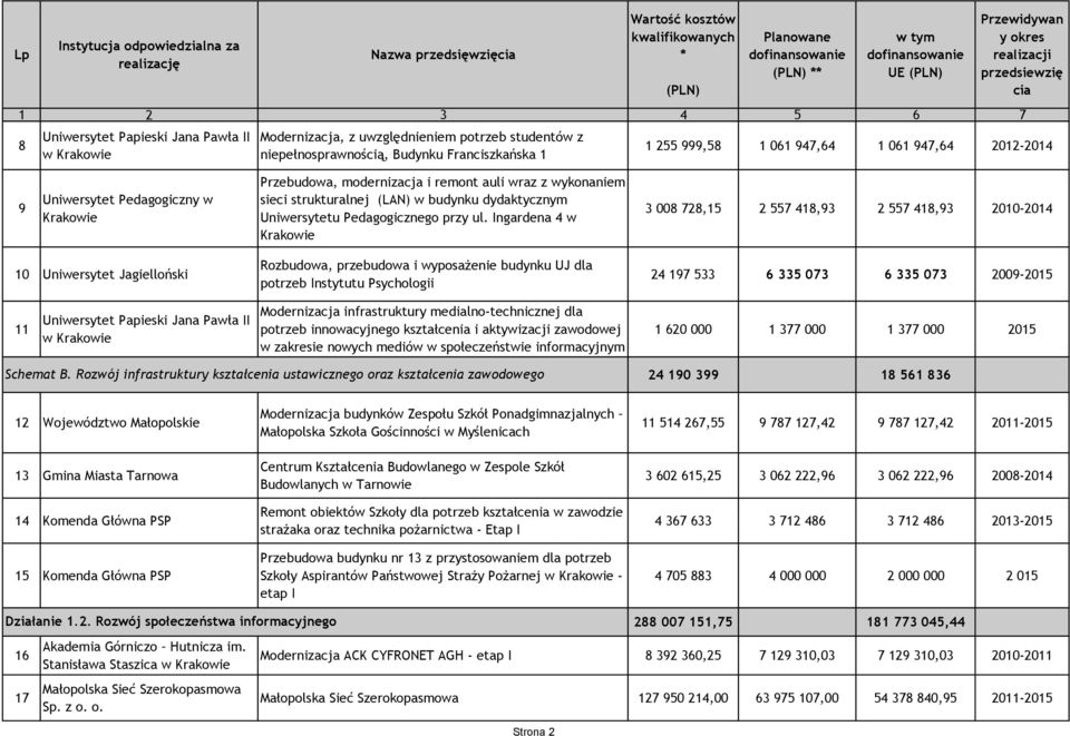 Ingardena 4 w Krakowie 3 008 728,15 2 557 418,93 2 557 418,93 2010-2014 10 Uniwersytet Jagielloński Rozbudowa, przebudowa i wyposażenie budynku UJ dla potrzeb Instytutu Psychologii 24 197 533 6 335