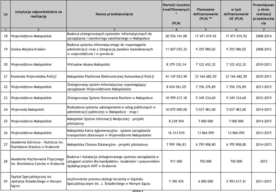 980,02 2008-2012 20 Województwo Małopolskie Wirtualne Muzea Małopolski 8 379 332,14 7 122 432,32 7 122 432,32 2010-2013 21 Komenda Wojewódzka Policji Małopolska Platforma Elektronicznej Komunikacji