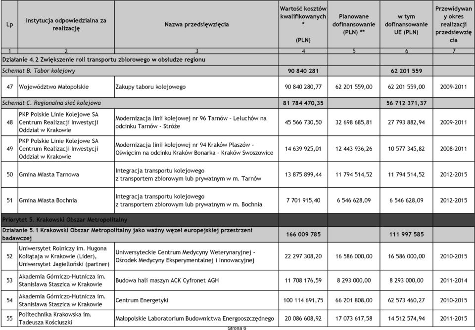 Regionalna sieć kolejowa 81 784 470,35 56 712 371,37 48 PKP Polskie Linie Kolejowe SA Centrum Realizacji Inwestycji Oddział w Krakowie Modernizacja linii kolejowej nr 96 Tarnów Leluchów na odcinku