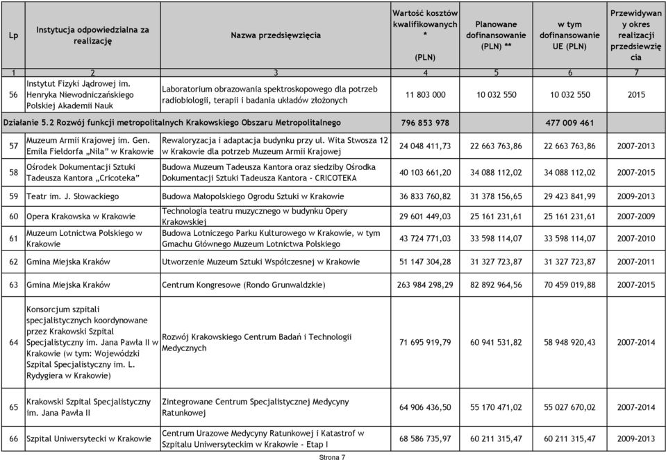 Działanie 5.2 Rozwój funkcji metropolitalnych Krakowskiego Obszaru Metropolitalnego 796 853 978 477 009 461 57 Muzeum Armii Krajowej im. Gen.