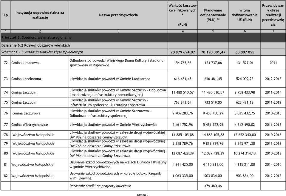 w Rupniowie 154 737,66 154 737,66 131 527,01 2011 73 Gmina Lanckorona Likwidacja skutków powodzi w Gminie Lanckorona 616 481,45 616 481,45 524 009,23 2012-2013 74 Gmina Szczucin 75 Gmina Szczucin 76