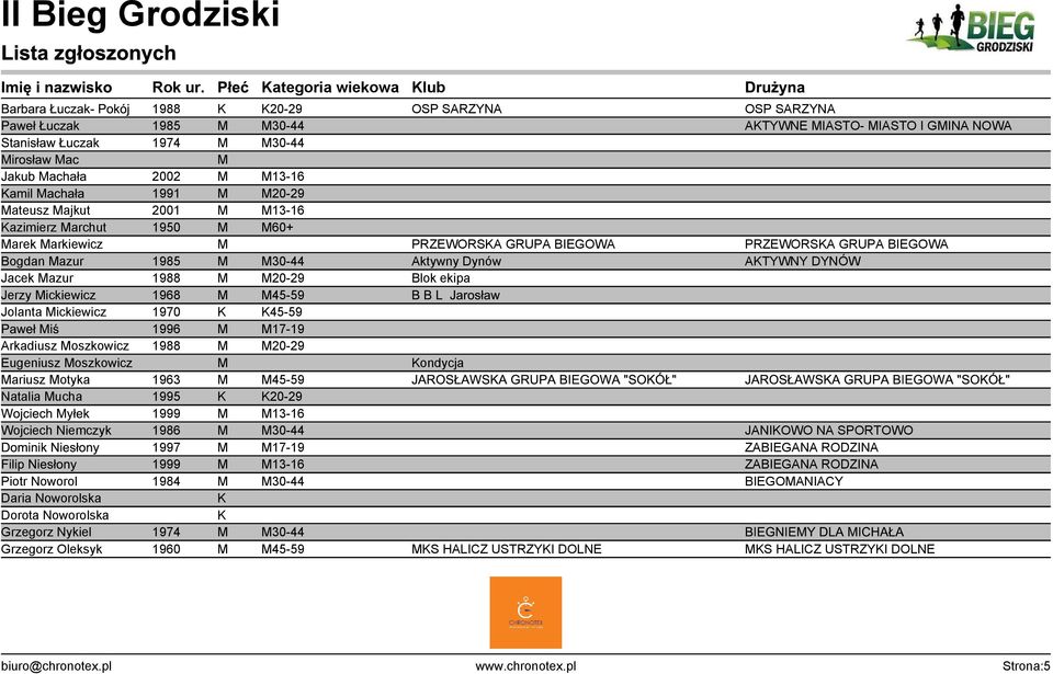 Grzegorz Oleksyk 2002 1950 1968 1970 1963 1974 1960 ategoria wiekowa lub 20-29 30-44 30-44 OSP SARZYNA OSP SARZYNA ATYWNE IASTO- IASTO I GINA NOWA PRZEWORSA GRUPA BIEGOWA Aktywny Dynów Blok ekipa