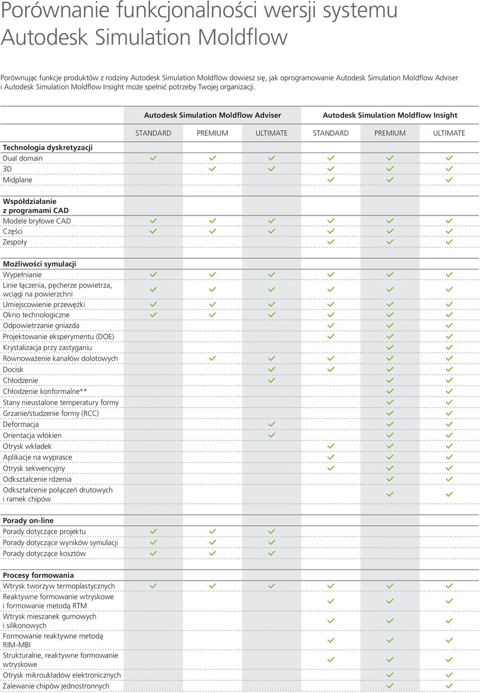 Autodesk Simulation Moldflow Adviser Autodesk Simulation Moldflow Insight STANDARD PREMIUM ULTIMATE STANDARD PREMIUM ULTIMATE Technologia dyskretyzacji Dual domain 3D Midplane Współdziałanie z