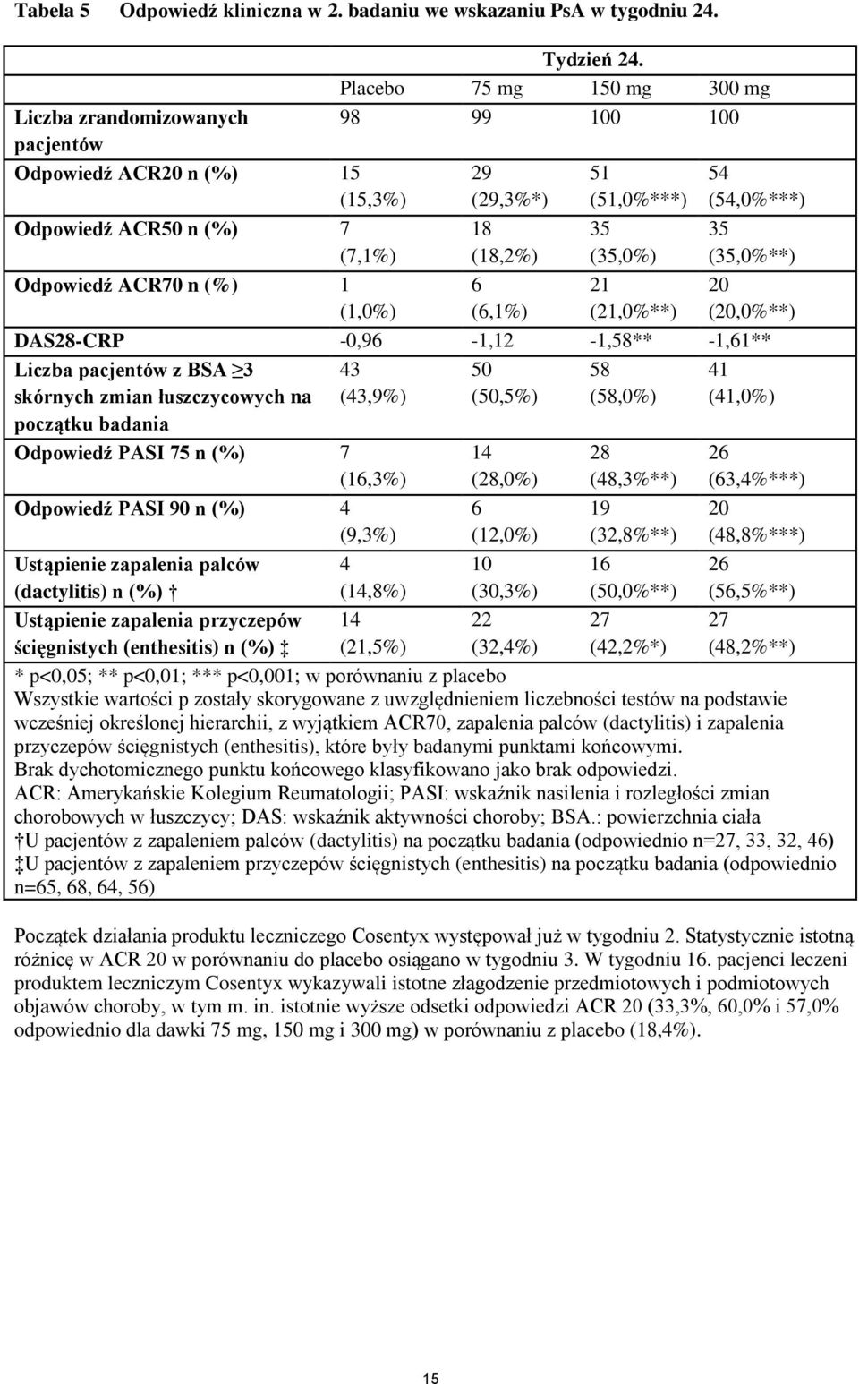 Placebo 75 mg 150 mg 300 mg 98 99 100 100 29 (29,3%*) 18 (18,2%) 6 (6,1%) 51 (51,0%***) 35 (35,0%) 21 (21,0%**) 54 (54,0%***) 35 (35,0%**) 20 (20,0%**) DAS28-CRP -0,96-1,12-1,58** -1,61** Liczba