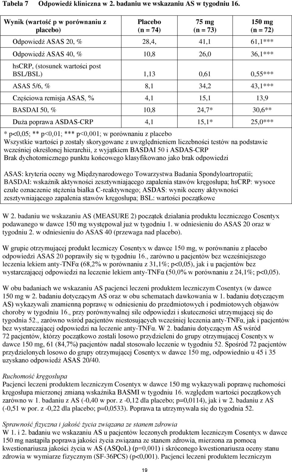 post BSL/BSL) 1,13 0,61 0,55*** ASAS 5/6, % 8,1 34,2 43,1*** Częściowa remisja ASAS, % 4,1 15,1 13,9 BASDAI 50, % 10,8 24,7* 30,6** Duża poprawa ASDAS-CRP 4,1 15,1* 25,0*** * p<0,05; ** p<0,01; ***