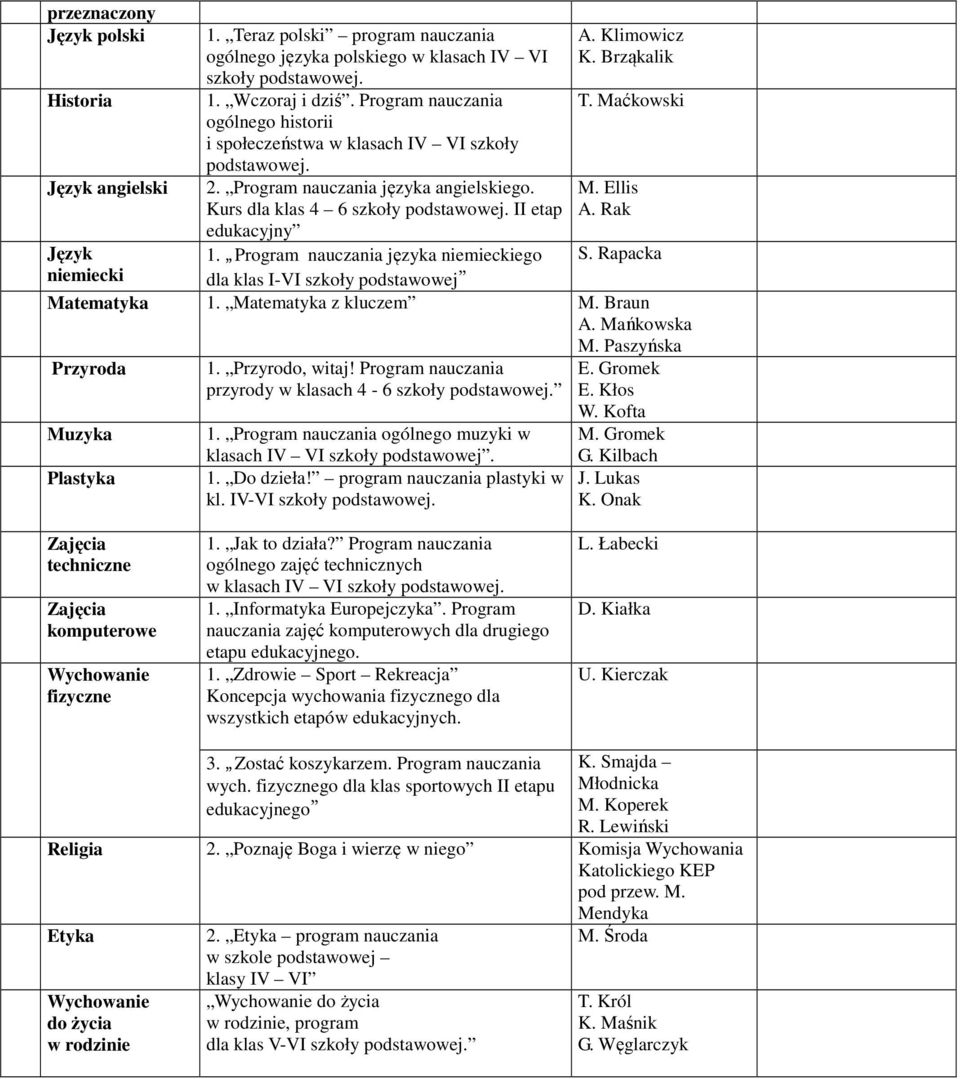 Rapacka dla klas I-VI szkoły podstawowej przyrody w klasach 4-6 kl. IV-VI w klasach IV VI Koncepcja wychowania go dla 3. Zostać koszykarzem.