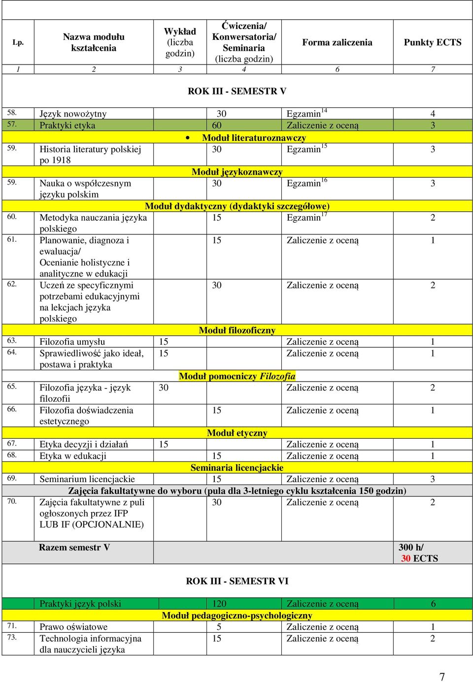 Nauka o współczesnym języku polskim Moduł językoznawczy 30 Egzamin 16 3 Moduł dydaktyczny (dydaktyki szczegółowe) 60. Metodyka nauczania języka 15 Egzamin 17 2 polskiego 61.