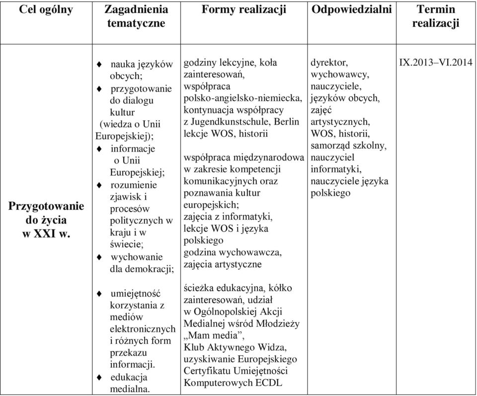 demokracji; godziny lekcyjne, koła zainteresowań, współpraca polsko-angielsko-niemiecka, kontynuacja współpracy z Jugendkunstschule, Berlin lekcje WOS, historii współpraca międzynarodowa w zakresie