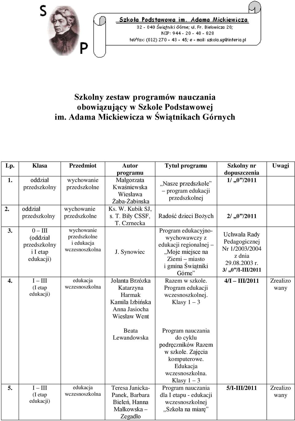 I III przedszkolne przedszkolne i edukacja edukacja Żaba-Żabinska Ks. W. Kubik SJ, s. T. Biły CSSF, T. Czrnecka J.