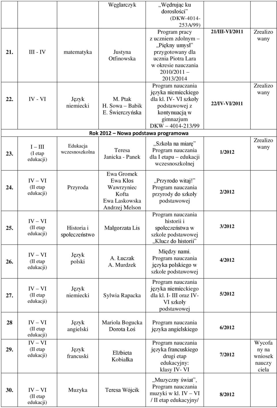 IV- VI szkoły z kontynuacją w gimnazjum DKW 4014-213/99 Rok 2012 Nowa podstawa programowa Teresa Janicka - Panek Ewa Gromek Ewa Kłos Wawrzyniec Kofta Ewa Laskowska Andrzej Melson Małgorzata Lis A.