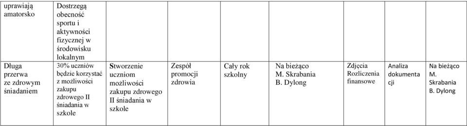 zdrowego II śniadania w szkole Stworzenie uczniom możliwości zakupu zdrowego II śniadania w