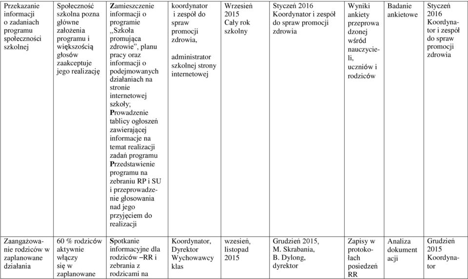 zadań programu Przedstawienie programu na zebraniu RP i SU i przeprowadzenie głosowania nad jego przyjęciem do realizacji koordynator i zespół do spraw, administrator szkolnej strony internetowej