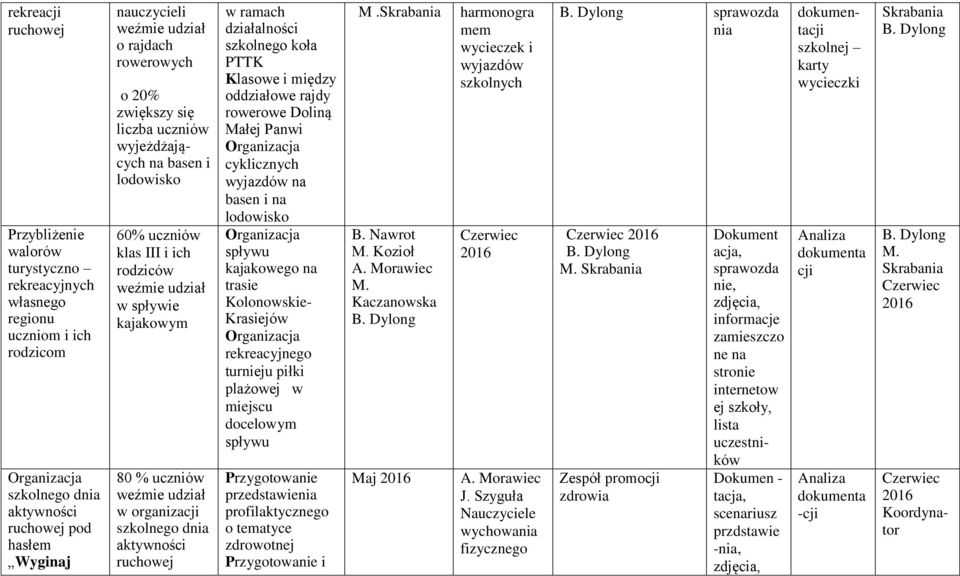 szkolnego dnia aktywności ruchowej w ramach działalności szkolnego koła PTTK Klasowe i między oddziałowe rajdy rowerowe Doliną Małej Panwi cyklicznych wyjazdów na basen i na lodowisko spływu