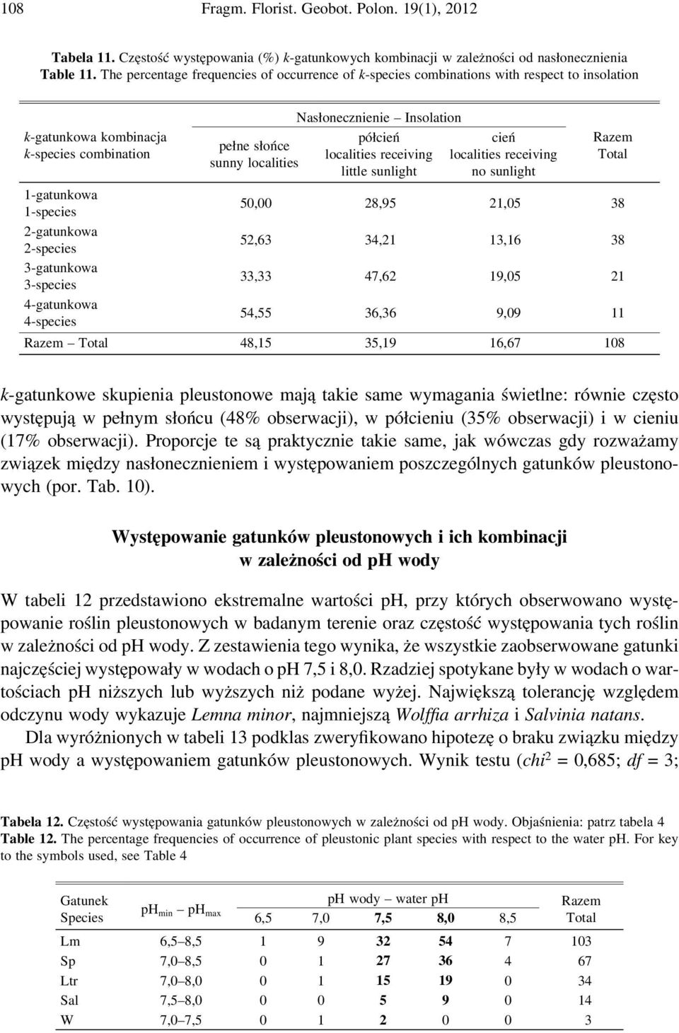 półcień localities receiving little sunlight cień localities receiving no sunlight 1-gatunkowa 1-species 50,00 28,95 21,05 38 2-gatunkowa 2-species 52,63 34,21 13,16 38 3-gatunkowa 3-species 33,33