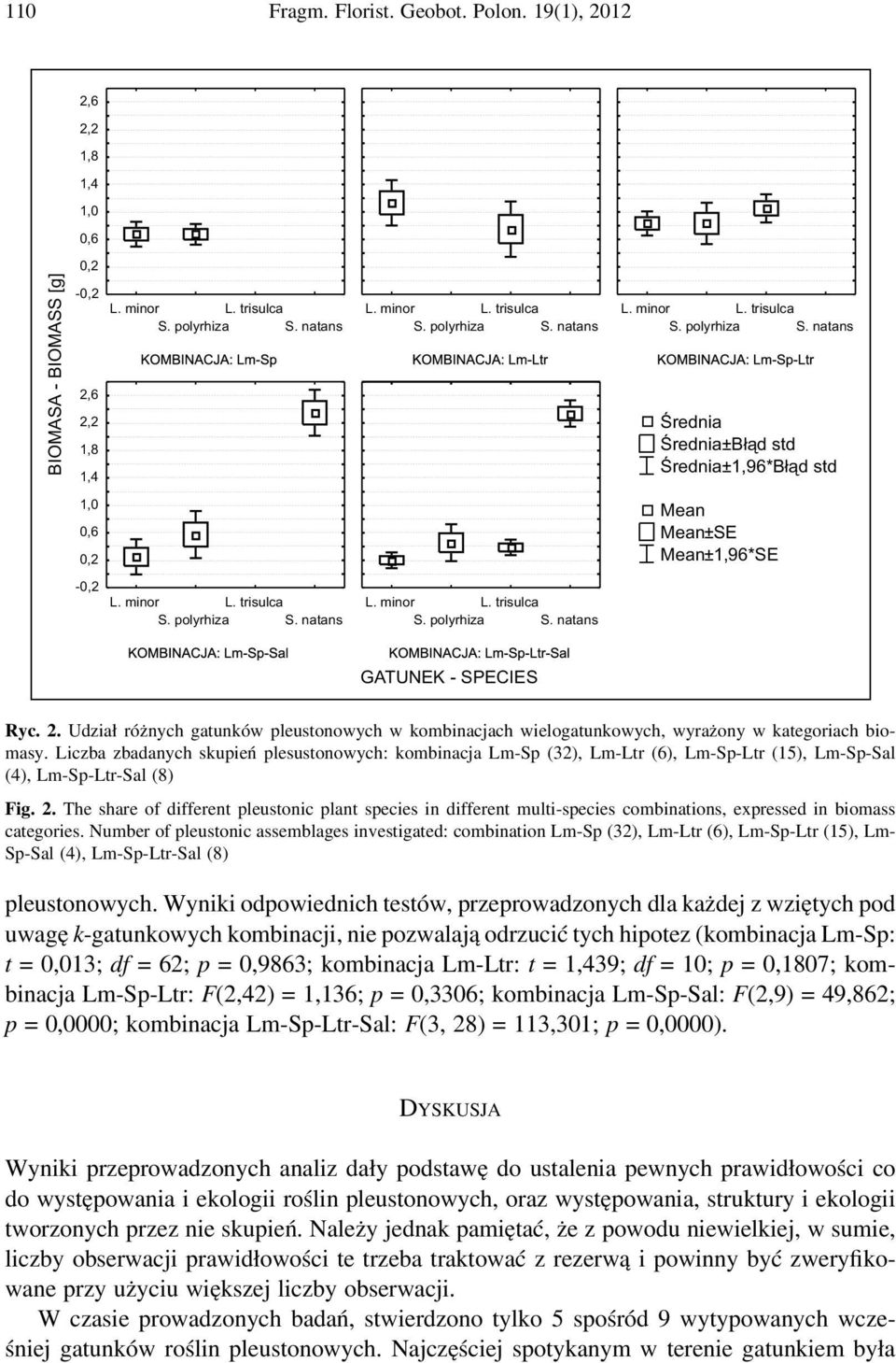 2. Udział różnych gatunków pleustonowych w kombinacjach wielogatunkowych, wyrażony w kategoriach biomasy.