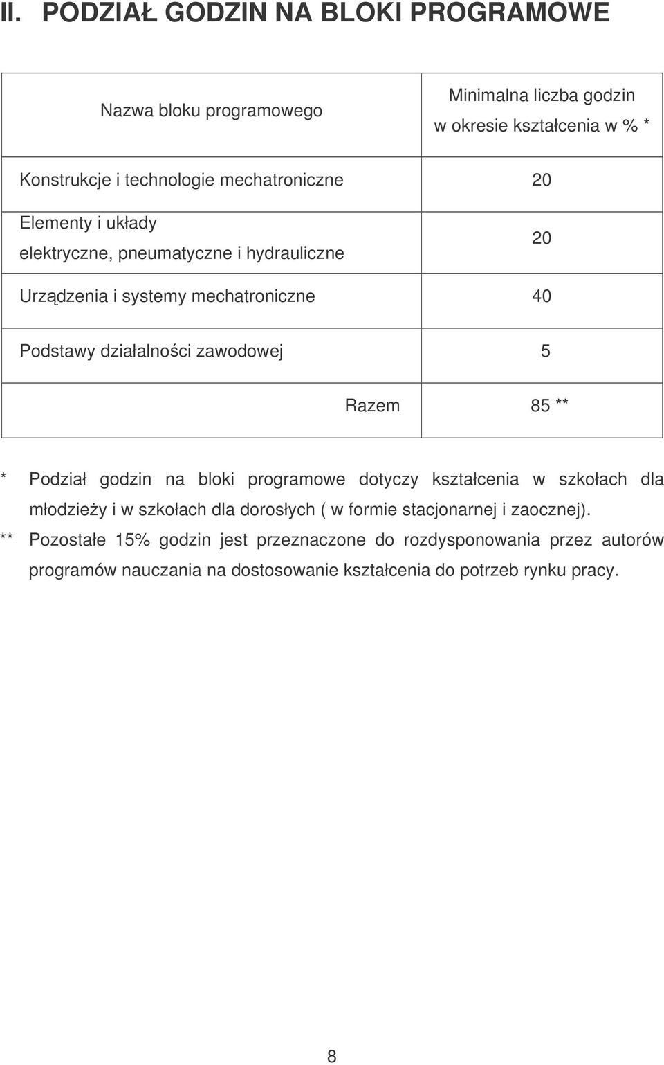 5 Razem 85 ** * Podział godzin na bloki programowe dotyczy kształcenia w szkołach dla młodziey i w szkołach dla dorosłych ( w formie stacjonarnej i