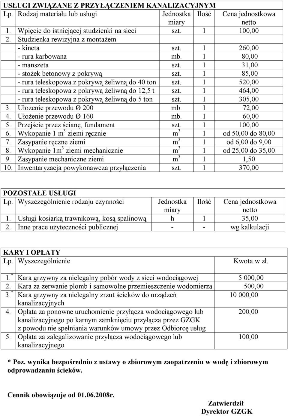 1 520,00 - rura teleskopowa z pokrywą żeliwną do 12,5 t szt. 1 464,00 - rura teleskopowa z pokrywą żeliwną do 5 ton szt. 1 305,00 3. Ułożenie przewodu Ø 200 mb. 1 72,00 4. Ułożenie przewodu Ø 160 mb.