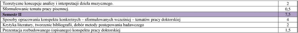0,5 Semestr II 7,5 Sposoby opracowania konspektu konkretnych sformułowanych wcześniej