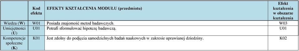 W03 Umiejętności U01 Potrafi sformułować hipotezę badawczą.