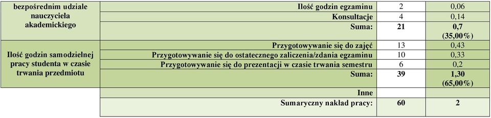 zajęć 13 0,43 Przygotowywanie się do ostatecznego zaliczenia/zdania egzaminu 10 0,33 Przygotowywanie się
