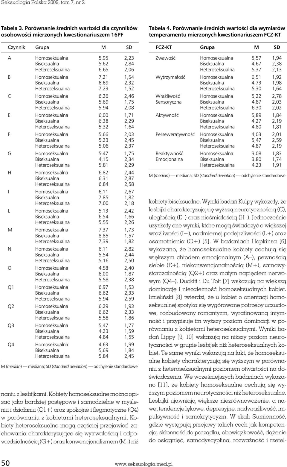 7,21 1,54 Biseksualna 6,69 2,32 Heteroseksualna 7,23 1,52 C Homoseksualna 6,26 2,46 Biseksualna 5,69 1,75 Heteroseksualna 5,94 2,08 E Homoseksualna 6,00 1,71 Biseksualna 6,38 2,29 Heteroseksualna